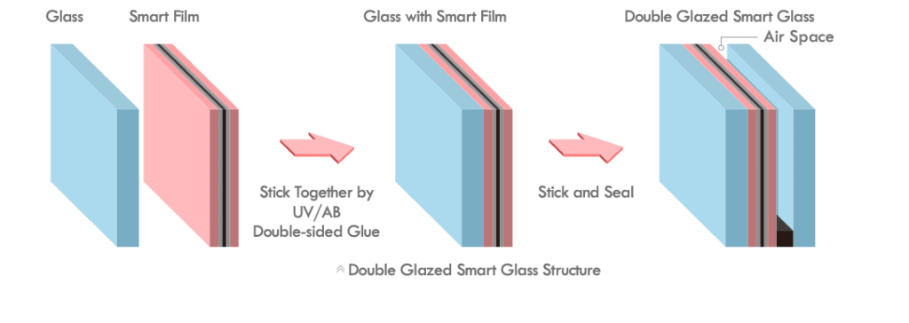 Use this for each field. Alternative Text Double glazed smart glass structure with PDLC smart film laminated between glass panels and sealed with an air space for insulated switchable privacy glass.