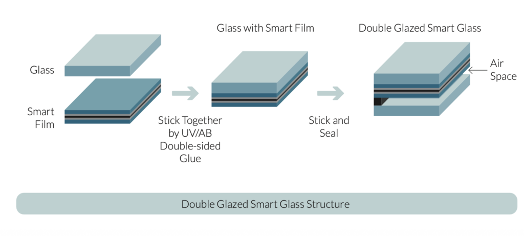 Smart glass PDLC laminated structure — Glass / PVB EVA smart film / Glass sandwich construction, sealed under high temperature and pressure into a single panel