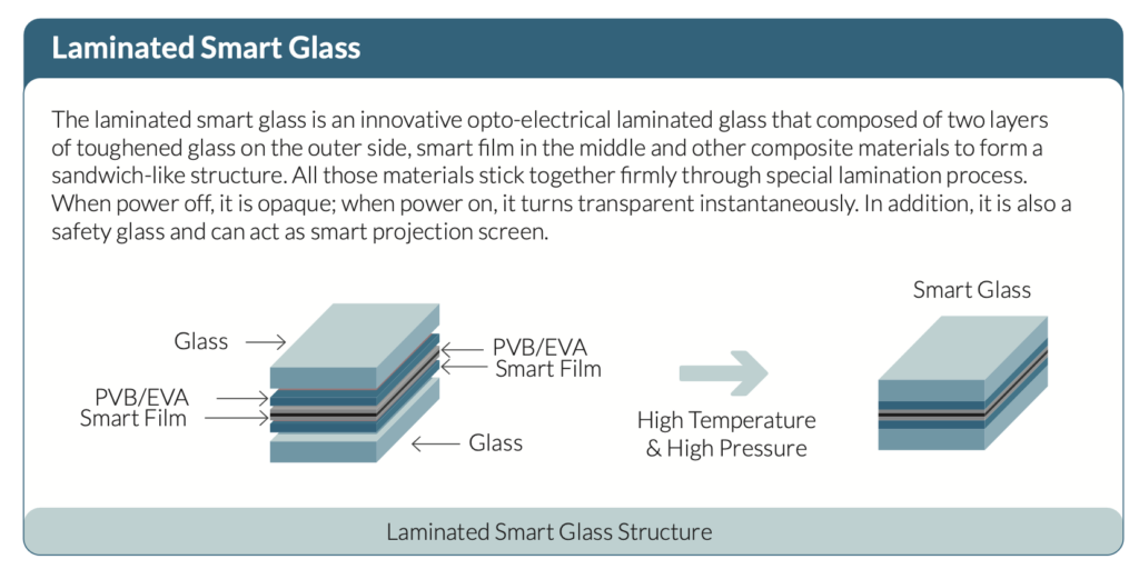 IGU smart glass PDLC structure — laminated smart glass panel sealed with spacer and second glass sheet, creating air gap for thermal and acoustic insulation