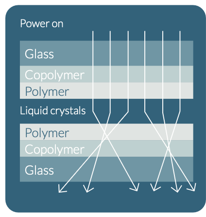 PDLC liquid crystal alignment — molecules align when powered on (clear film), randomize when powered off (frosted)